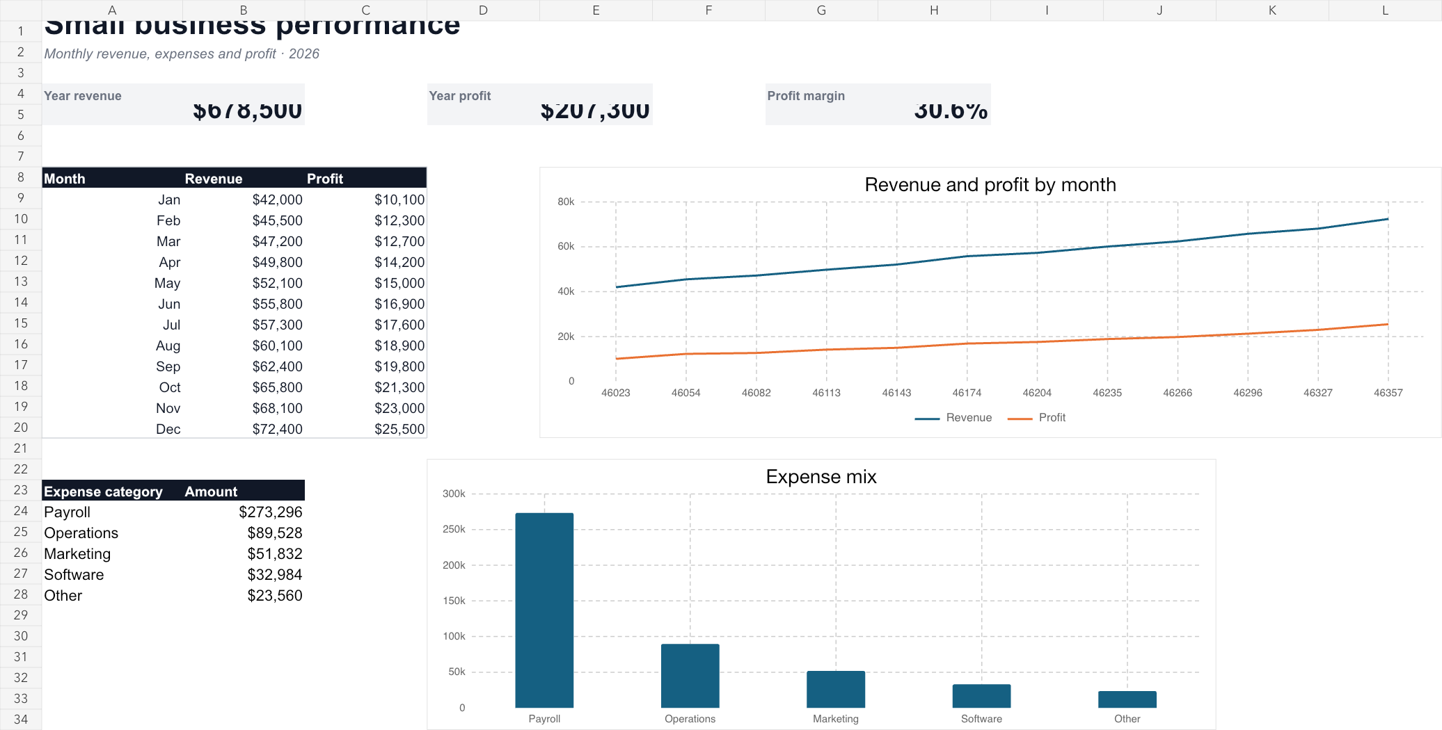 The Summary sheet of a real 3Stone-generated Excel workbook with formulas, tables and charts